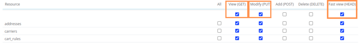 Resource permissions with the top checkboxes for View (GET), Modify (PUT) and Fast view (HEAD) highlighted